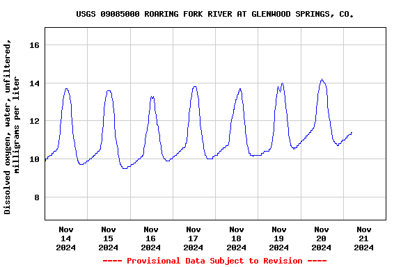 Graph of  Dissolved oxygen, water, unfiltered, milligrams per liter