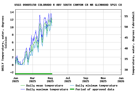 Graph of DAILY Temperature, water, degrees Celsius