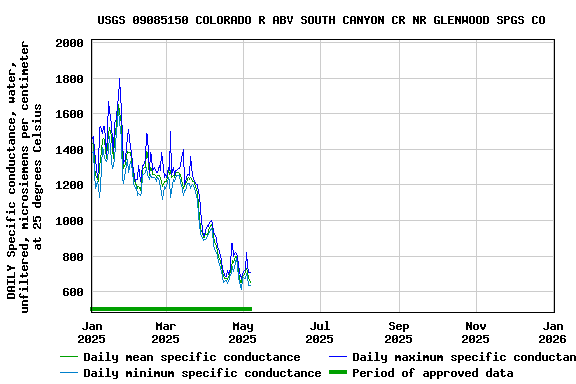 Graph of DAILY Specific conductance, water, unfiltered, microsiemens per centimeter at 25 degrees Celsius