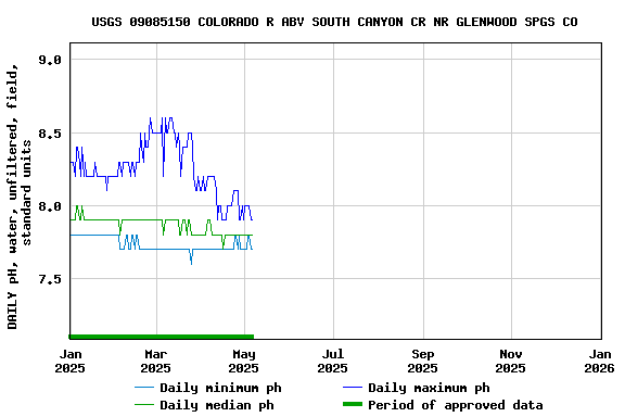 Graph of DAILY pH, water, unfiltered, field, standard units
