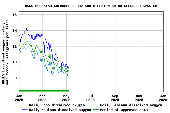 Graph of DAILY Dissolved oxygen, water, unfiltered, milligrams per liter