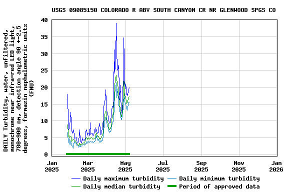 Graph of DAILY Turbidity, water, unfiltered, monochrome near infra-red LED light, 780-900 nm, detection angle 90 +-2.5 degrees, formazin nephelometric units (FNU)