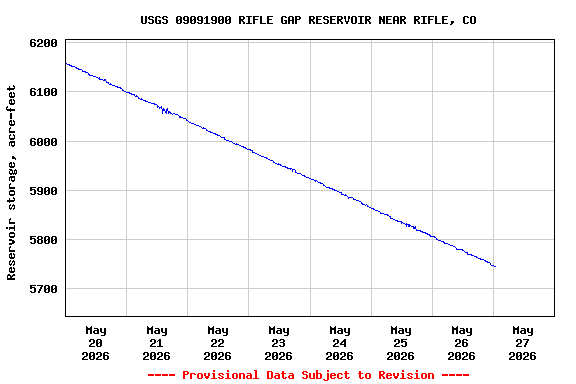 Graph of  Reservoir storage, acre-feet