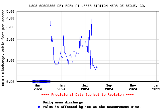 Graph of DAILY Discharge, cubic feet per second