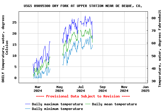 Graph of DAILY Temperature, water, degrees Celsius