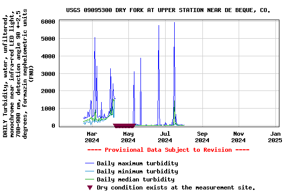 Graph of DAILY Turbidity, water, unfiltered, monochrome near infra-red LED light, 780-900 nm, detection angle 90 +-2.5 degrees, formazin nephelometric units (FNU)