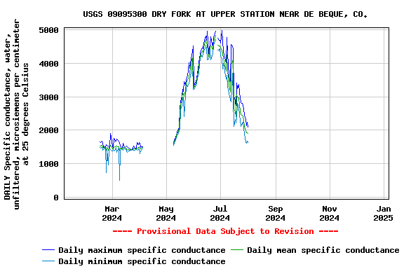 Graph of DAILY Specific conductance, water, unfiltered, microsiemens per centimeter at 25 degrees Celsius