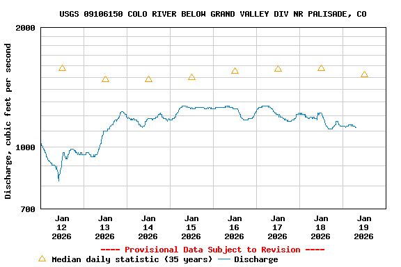 Graph of  Discharge, cubic feet per second