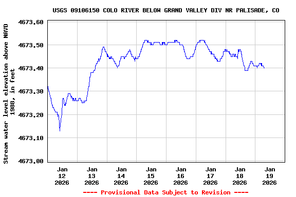 Graph of  Stream water level elevation above NAVD 1988, in feet