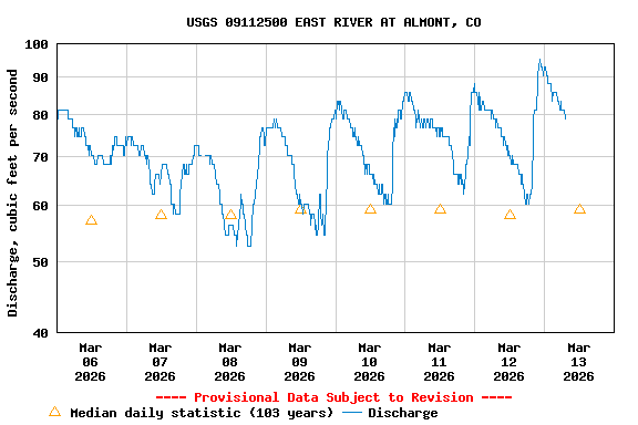 Graph of  Discharge, cubic feet per second
