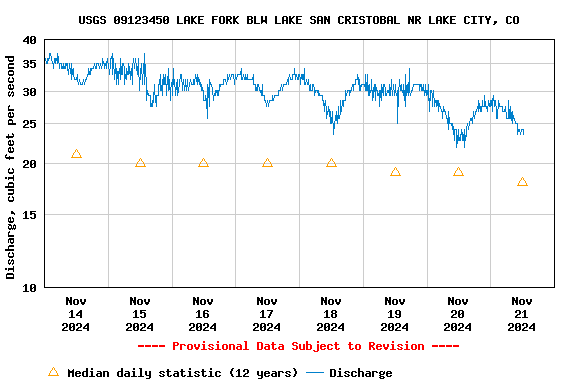 Graph of  Discharge, cubic feet per second