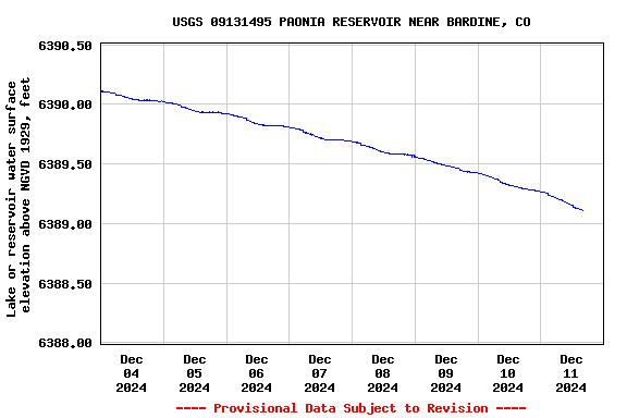 Graph of  Lake or reservoir water surface elevation above NGVD 1929, feet