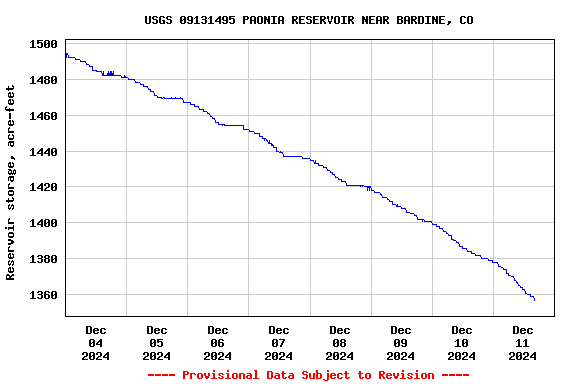 Graph of  Reservoir storage, acre-feet