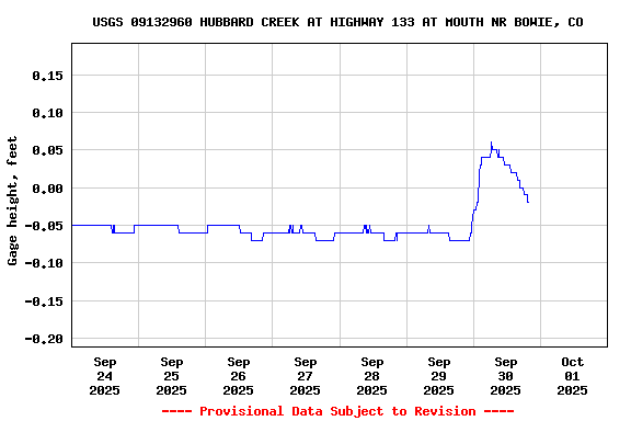 Graph of  Gage height, feet