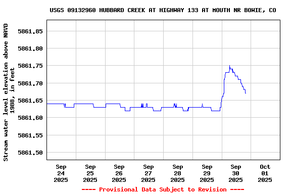 Graph of  Stream water level elevation above NAVD 1988, in feet
