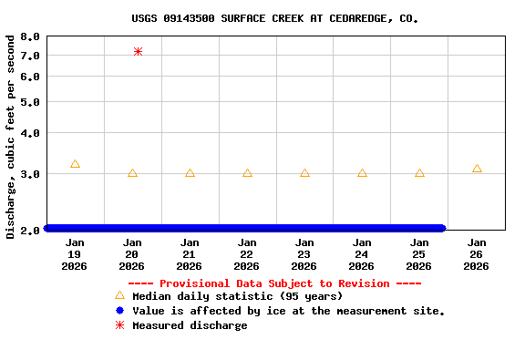 Graph of  Discharge, cubic feet per second
