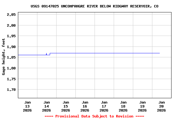 Graph of  Gage height, feet