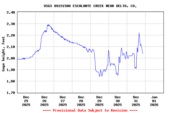 Graph of  Gage height, feet
