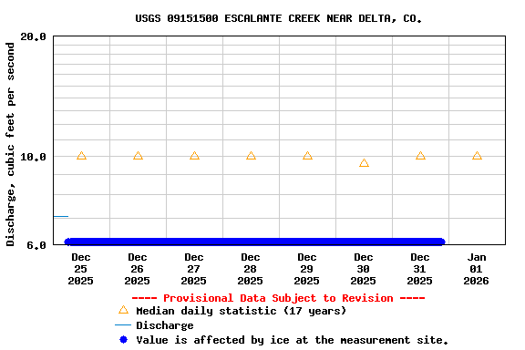 Graph of  Discharge, cubic feet per second
