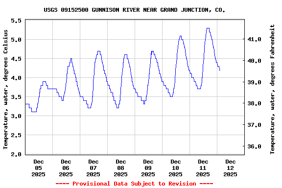 Graph of  Temperature, water, degrees Celsius