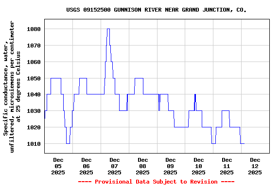 Graph of  Specific conductance, water, unfiltered, microsiemens per centimeter at 25 degrees Celsius