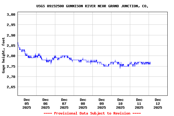 Graph of  Gage height, feet