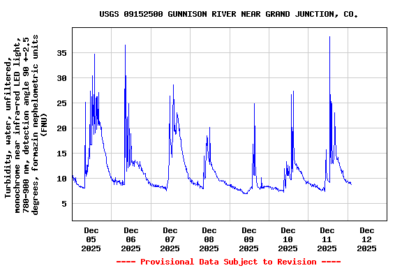 Graph of  Turbidity, water, unfiltered, monochrome near infra-red LED light, 780-900 nm, detection angle 90 +-2.5 degrees, formazin nephelometric units (FNU)