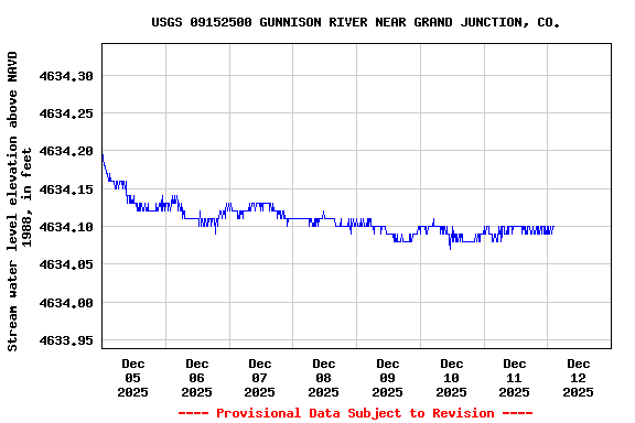 Graph of  Stream water level elevation above NAVD 1988, in feet