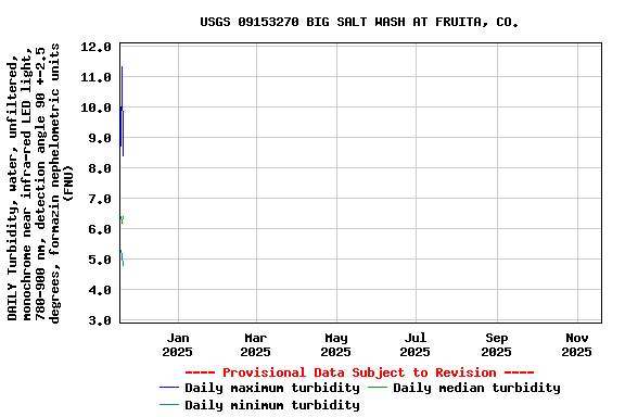 Graph of DAILY Turbidity, water, unfiltered, monochrome near infra-red LED light, 780-900 nm, detection angle 90 +-2.5 degrees, formazin nephelometric units (FNU)
