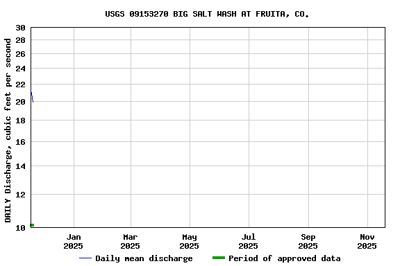 Graph of DAILY Discharge, cubic feet per second