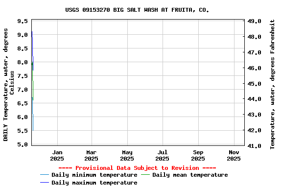 Graph of DAILY Temperature, water, degrees Celsius