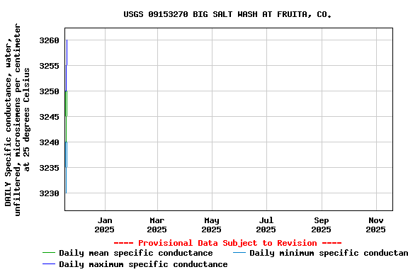 Graph of DAILY Specific conductance, water, unfiltered, microsiemens per centimeter at 25 degrees Celsius