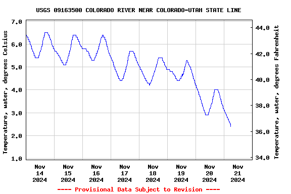 Graph of  Temperature, water, degrees Celsius