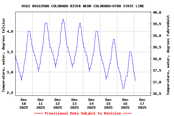 Graph of  Temperature, water, degrees Celsius