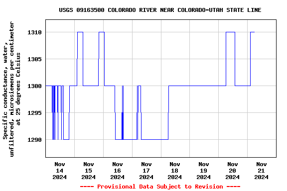 Graph of  Specific conductance, water, unfiltered, microsiemens per centimeter at 25 degrees Celsius