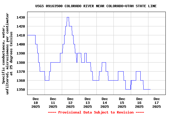 Graph of  Specific conductance, water, unfiltered, microsiemens per centimeter at 25 degrees Celsius