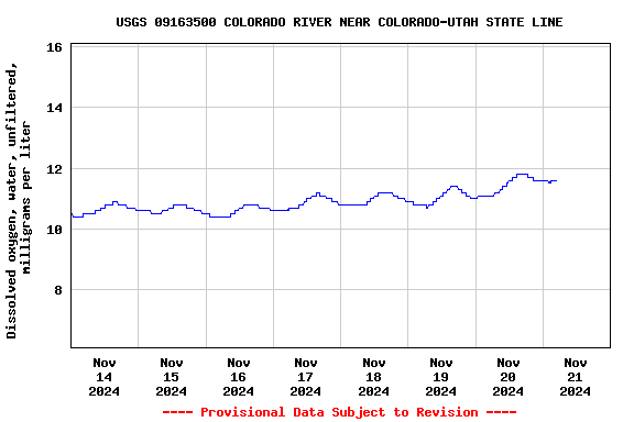 Graph of  Dissolved oxygen, water, unfiltered, milligrams per liter