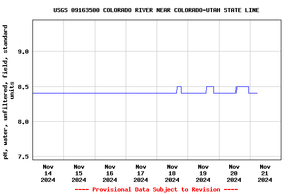 Graph of  pH, water, unfiltered, field, standard units