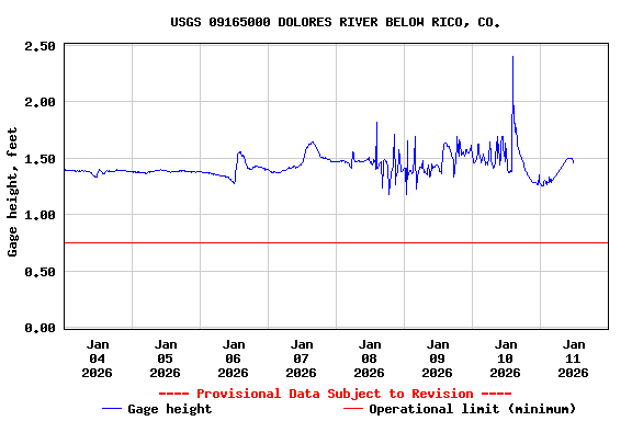 Graph of  Gage height, feet