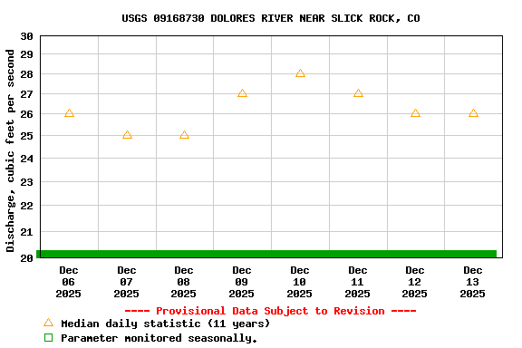 Graph of  Discharge, cubic feet per second