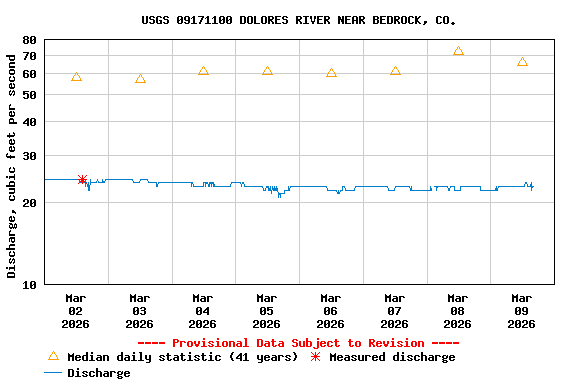 Graph of  Discharge, cubic feet per second