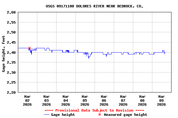 Graph of  Gage height, feet