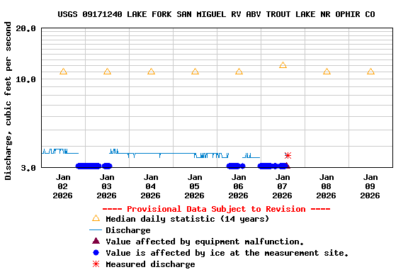 Graph of  Discharge, cubic feet per second