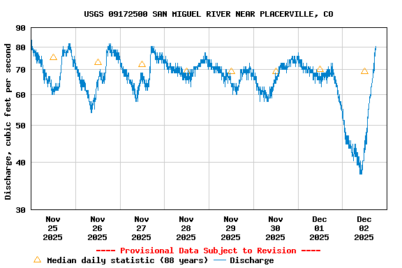 Graph of  Discharge, cubic feet per second