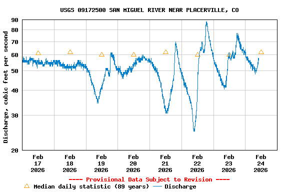 Graph of  Discharge, cubic feet per second