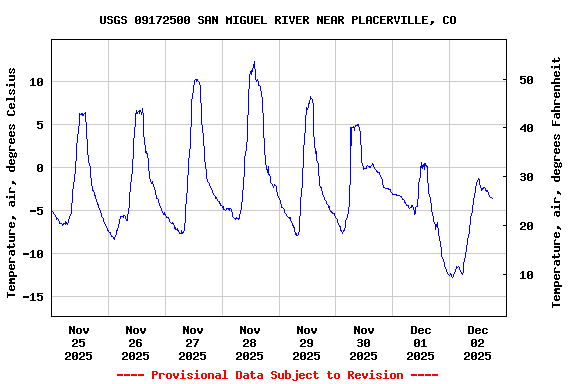 Graph of  Temperature, air, degrees Celsius