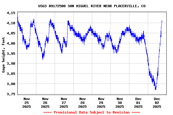 Graph of  Gage height, feet