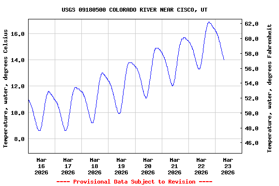 Graph of  Temperature, water, degrees Celsius
