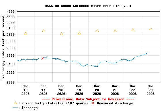 Graph of  Discharge, cubic feet per second