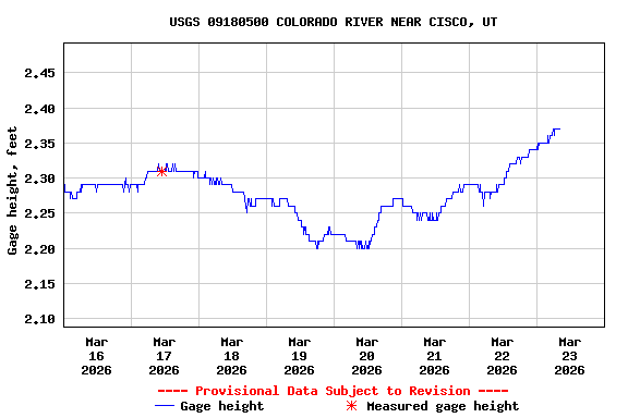 Graph of  Gage height, feet